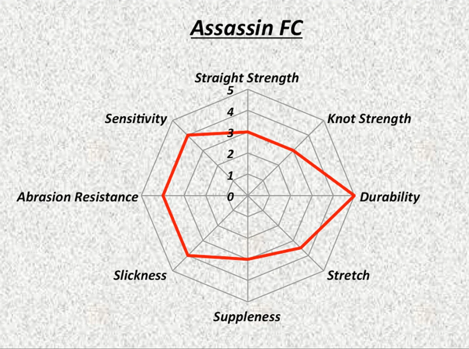 SUNLINE ASSASSIN FC FLUOROCARBON LINE