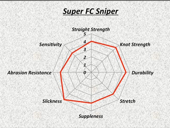 SUNLINE SUPER FC SNIPER FLUOROCARBON – The Bass Hole